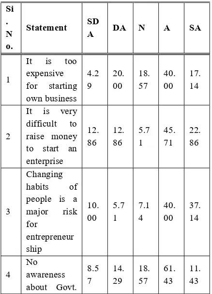 Table shows that, the general attitude of commerce graduates towards entrepreneurship