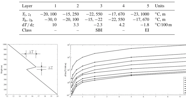 Table 1. Proposed thermal layers in a temperature proﬁle.