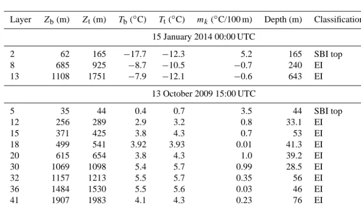 Figure 4. Analysis of radiosonde temperature proﬁle: panel on the left represents temperature observation made on 15 January 2014 at00:00 UTC and panel on the right is a GPS radiosonde observation during IOP WiBLEx on 13 October 2009 at 15:00 UTC both at t