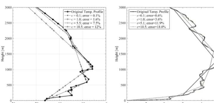 Figure 5. Retrieved number of thermal layers (o) and ﬁnal temperature proﬁle error (□ ) as function of the ε convergence preset value