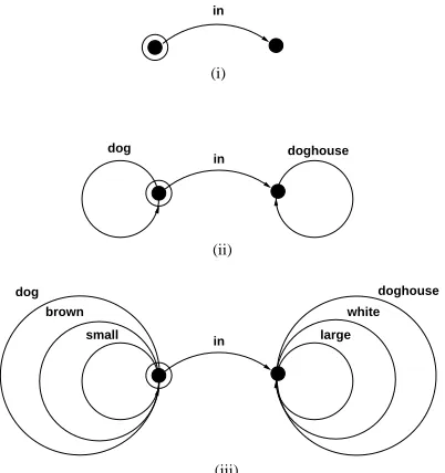 Figure 4: Three distinguishing node-graph pairsreferring to