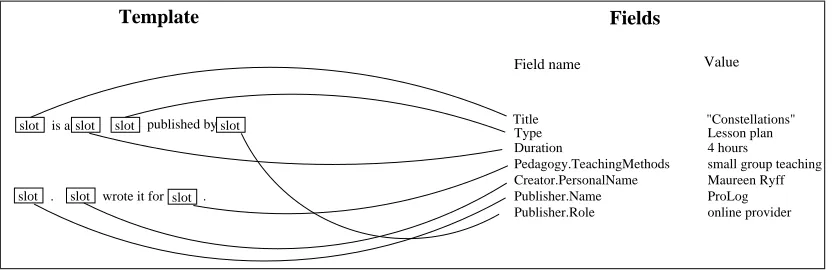 Figure 3: A template which expresses a set of ﬁelds. The curves indicate the ﬁeld name to which eachslot refers