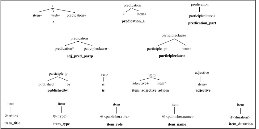 Figure 5: The elementary trees of the TAGEach tree’s name is below it, in bold. Note that, since the feature structures are not shown, it is notR , a speciﬁc-lexicalised version of TAG�Q in ﬁgure 4.apparent why certain trees which the algorithm seems to imply do not occur in this set.