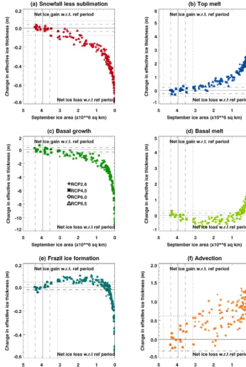 Figure 10. As in Fig. 9 but plotted against decadal mean Septemberice area rather than the decadal mean over all months.