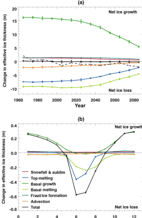 Figure 4. Components of the sea ice volume budget as deﬁned inSect. 3.1 for the HadGEM2-ES Hist+RCP8.5 integrations, aver-