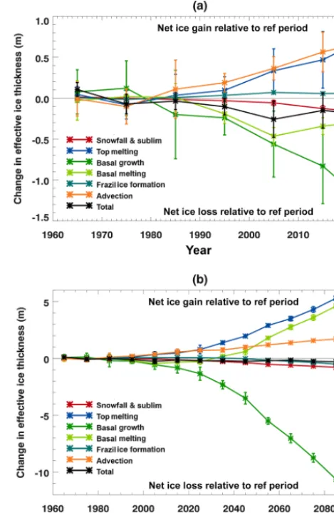 Figure 5. Decadal mean components of the sea ice volume budgetues correspond to net ice gain with respect to the reference period:(a)as deﬁned in Sect