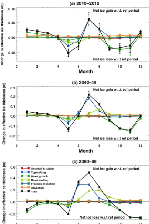 Figure 6. Ensemble mean seasonal cycles of the sea ice volumebudget components as deﬁned in Sect