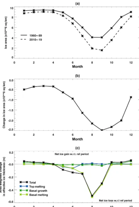 Figure 7. (a) Ice area over the domain deﬁned in Fig. 2 during theﬁned in Sect. 3.1. Values are averaged over the region deﬁned inFig