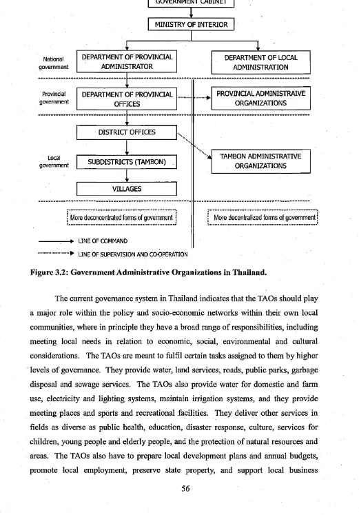 Figure 3.2: Government Administrative Organizations in Thailand.