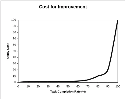 Figure 4. The cost a designer is willing to incurfor improvements to task completion rate.