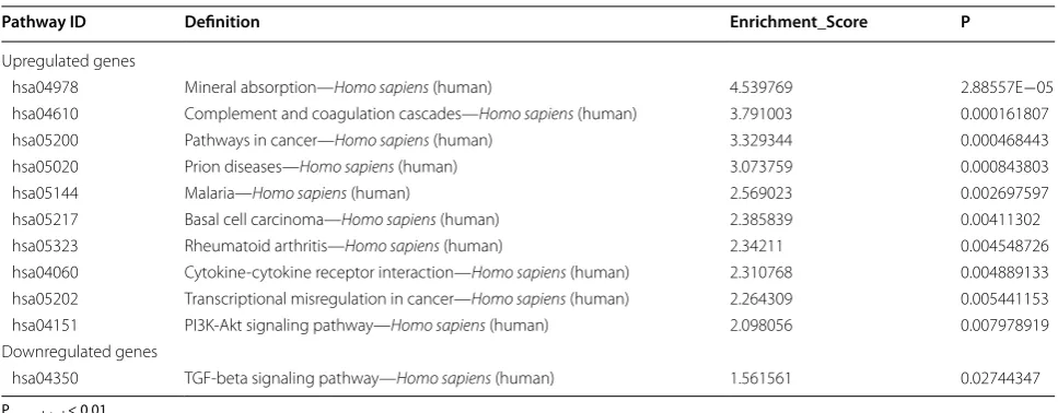 Table 5 The most important enriched pathway terms from the microarray data