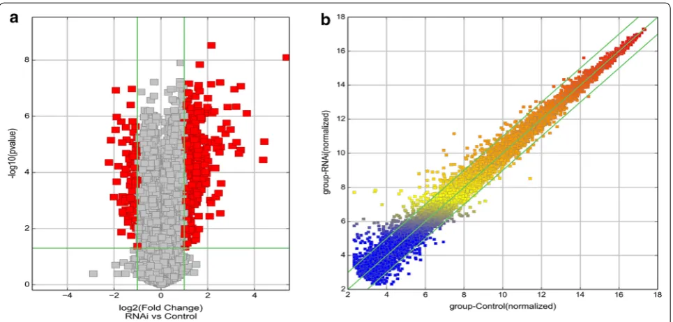 Table 3 The top 6 upregulated and top 3 downregulated genes