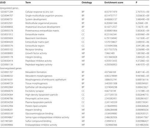 Table 4 Top 5 enriched GO terms (BP, CC, and MF) from the microarray data