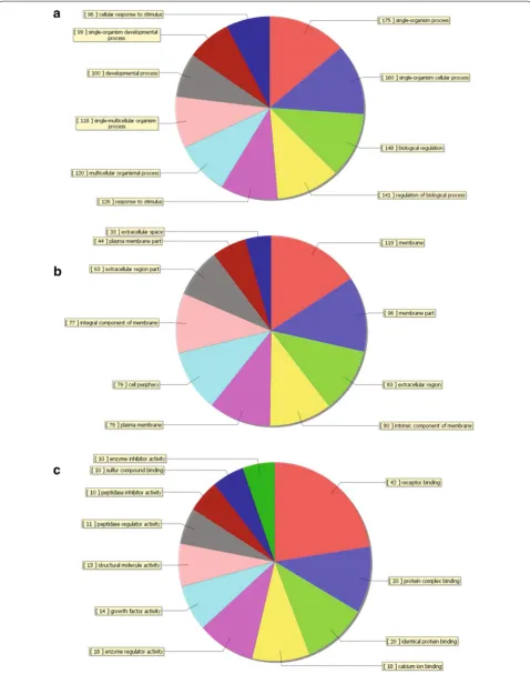 Fig. 5 Distribution of gene ontology (GO) terms for the upregulated genes in NSCLC. The pie plot showing the gene ontology classification for the upregulated genes in NSCLC