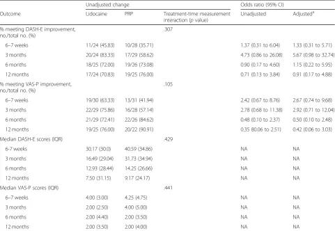 Table 3 Outcome measurements and adjusted intergroup differences
