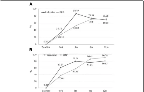Fig. 2 Percentage of patients with an improvement exceeding 25% reduction in DASH-E (a) and in VAS-P (b) over 1-year follow-up, after adjustingdata for baseline vascularization