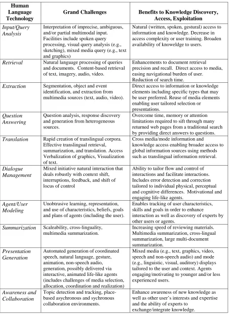 Table 1. Human Language Technology for Knowledge Management