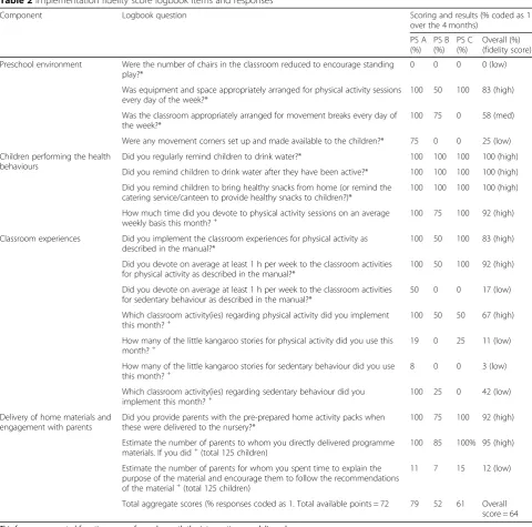 Table 2 Implementation fidelity score logbook items and responses