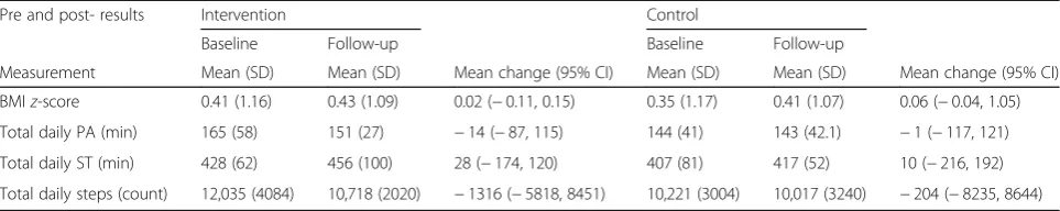 Table 3 Behavioural and health outcomes at baseline and follow-up