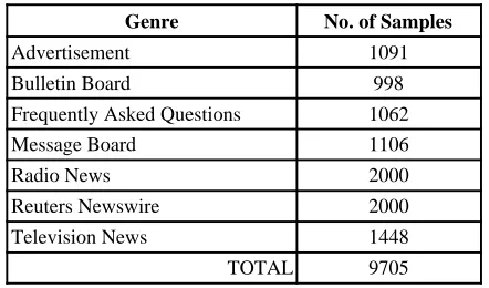 Table 2: Breakdown of CMU genre corpus