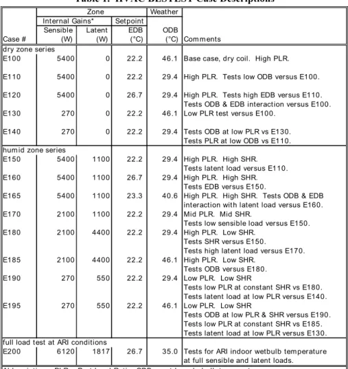 Table 1.  HVAC BESTEST Case Descriptions