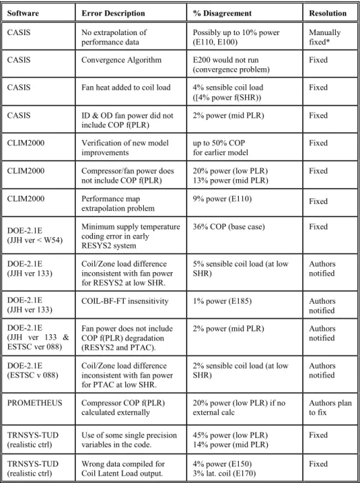 Table 2.  Summary of Software Problems found with HVAC BESTEST