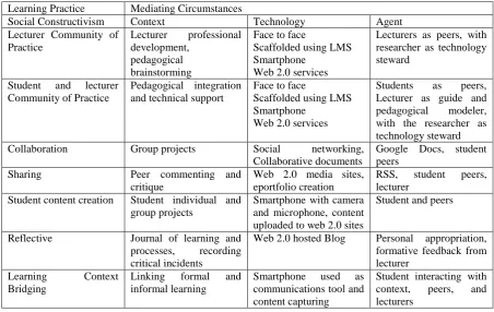 Table 2. Outline of Bachelor of Product Design third year 2009 mobile project 