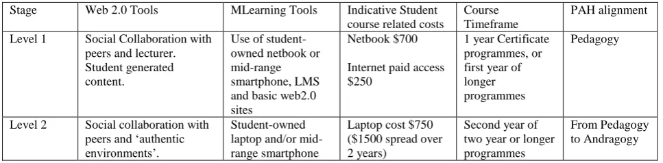 Table 5. A staged mobile web 2.0 implementation model 