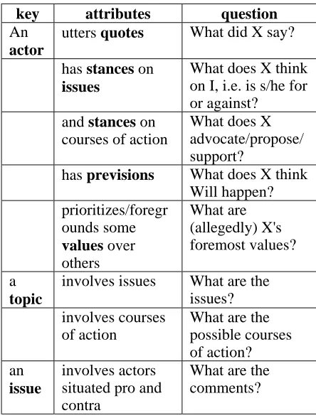 Table 1. Keys, attributes, and related questions 