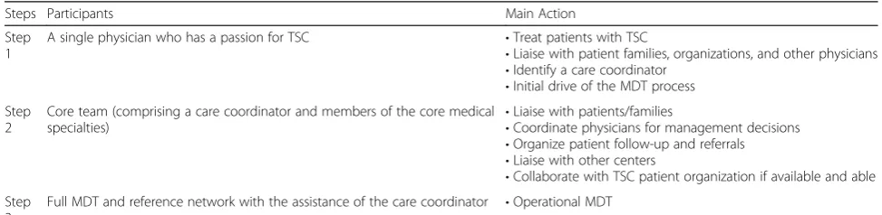Table 1 Three-step process in establishing a larger multidisciplinary team