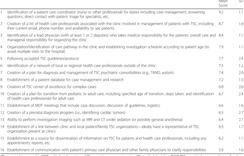 Table 2 Top 16 most important aspects to implement in a multidisciplinary TSC team