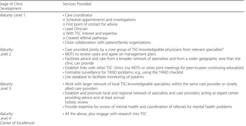 Table 3 Stages of TSC clinic development