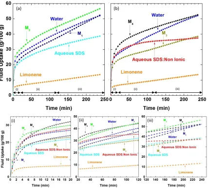 Figure 3.3. Fluid uptake during wood impregnation with microemulsions M1 and M2 using SDS (a) and with microemulsions M3 and M4 using surfactant mixture (SDS and polyoxyethylene sorbitan monooleate) (b)