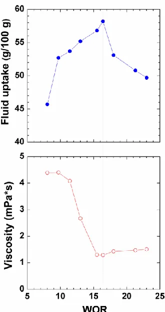 Figure 3.5 . Fluid uptake by wood after contact experiments and respective microemulsion viscosity for different WOR