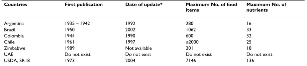 Table 1: Status of local food composition tables in some PURE participating countries