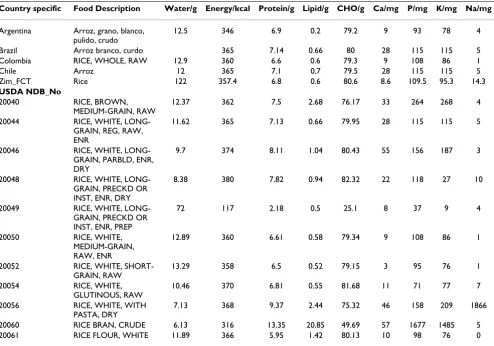 Table 2: Selection of rice from USDA nutrient database for specific countries using the algorithm described