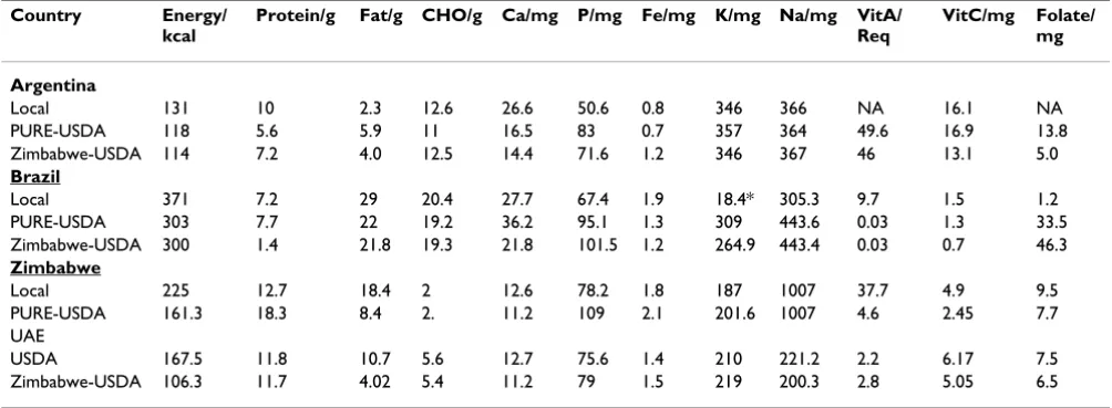 Table 3: Nutrients content of 100 g beef stew analyzed against three food composition tables: Local, country specific PURE-USDA, and Zimbabwe-USDA food composition tables