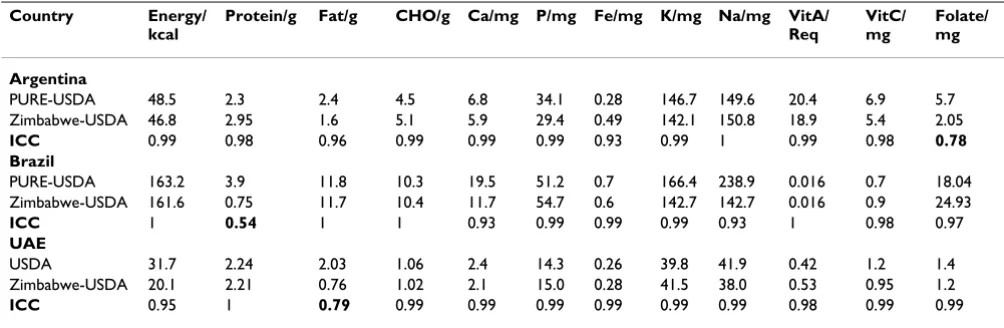 Table 4: Comparison of nutrient estimates of 100 g beef stew analyzed by Pure-USDA and Zimbabwe-USDA nutrient databases using mean intake and intraclass correlation coefficients (ICC)