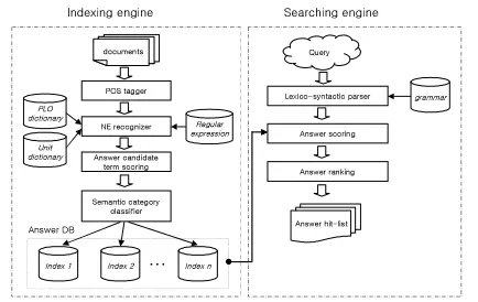 Figure 1. A basic architecture of the QA engines  