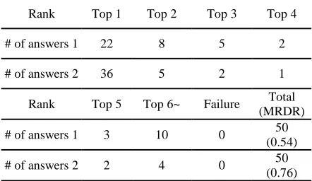 Table 1. The number of the collected question-answers in each category 