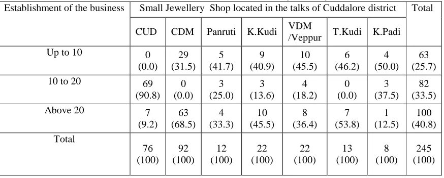 Table No.1above 20 years.  Establishment of the business (in Years)