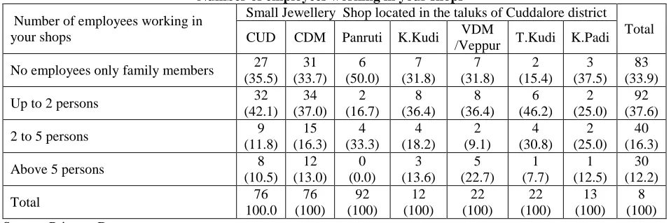 Table No.2 Investments during the establishment (Amount in Lakhs)