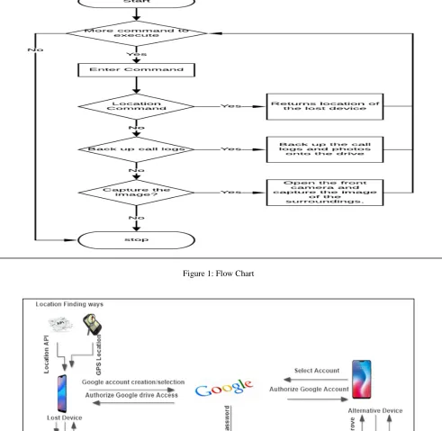 Figure 1: Flow Chart 