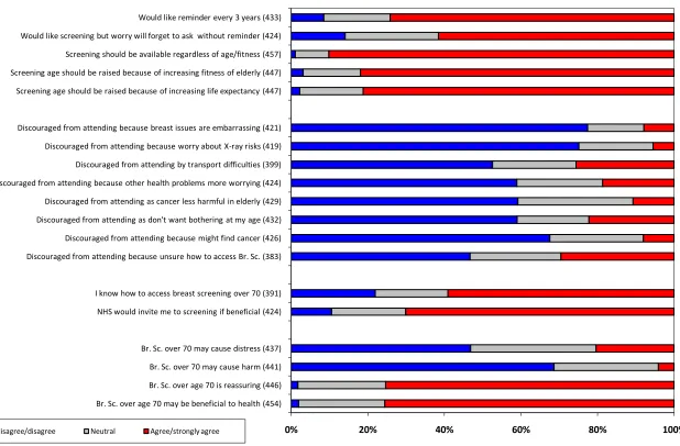 Figure 1.  Bar chart showing questionnaire responses relating to attitudes to screening