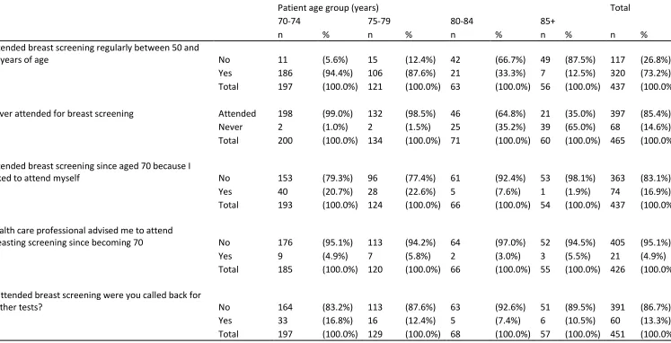Table 2: Past and current breast screening attendence by age cohort. 