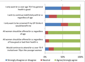 Figure 2. Older women’s views about breast screening in the over 70s 