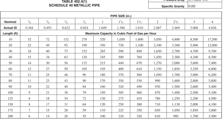 TABLE 402.4(2) SCHEDULE 40 METALLIC PIPE