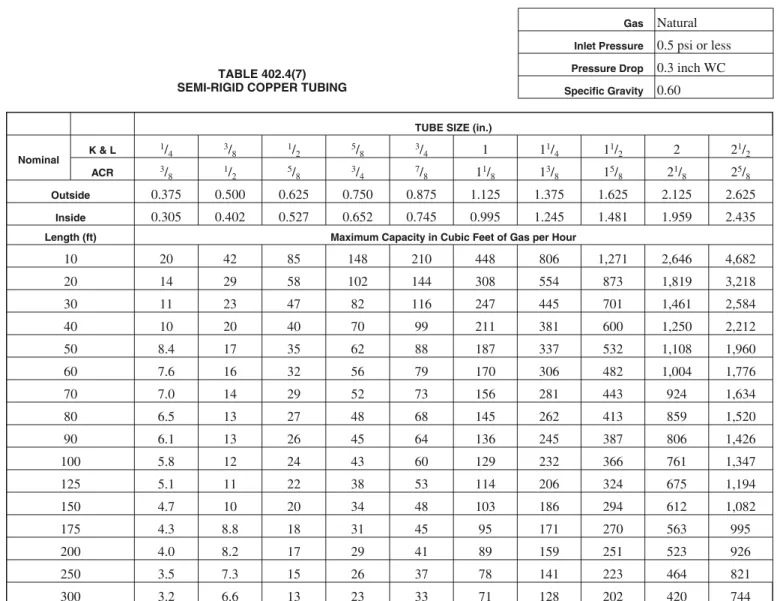 TABLE 402.4(7) SEMI-RIGID COPPER TUBING