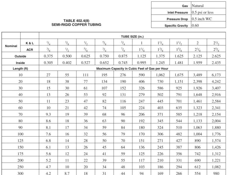 TABLE 402.4(8) SEMI-RIGID COPPER TUBING