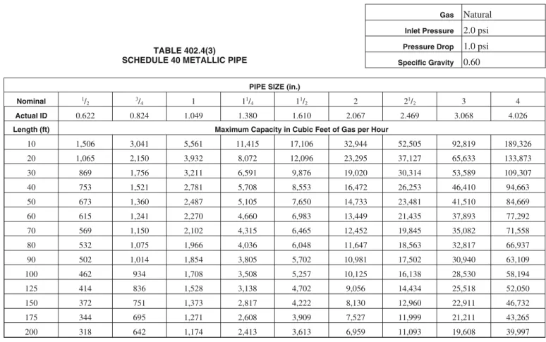 TABLE 402.4(4) SCHEDULE 40 METALLIC PIPE